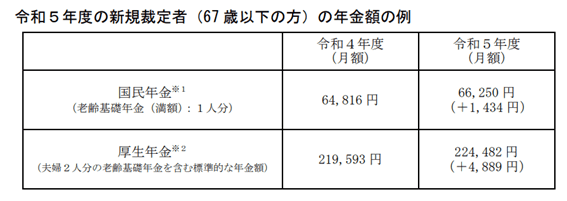 出所：厚生労働省「令和5年度の年金額改定についてお知らせします」