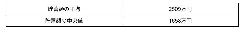 出所：総務省「家計調査報告（貯蓄・負債編）－2024年（令和6年）平均結果－（二人以上の世帯）貯蓄の状況」をもとに筆者作成
