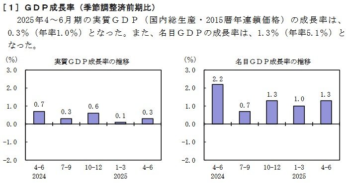 出所：内閣府「2025年4-6月期四半期別GDP速報（1次速報値）（2025（令和7）年8月15日公表）」