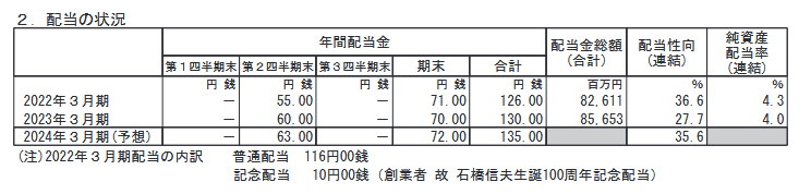 出所：大和ハウス工業株式会社「2023年３月期 決算短信〔日本基準〕(連結)」