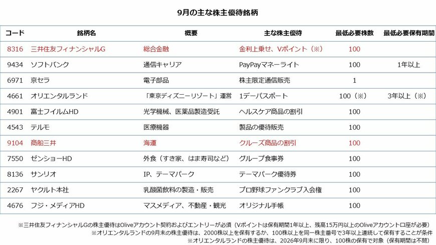 9月の主な株主優待銘柄