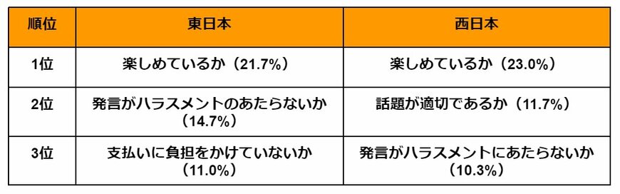 出所：大鵬薬品工業株式会社「【職場での飲み会に関する意識調査】東日本と西日本での飲み会に関する実態比較」（PR TIMES）を参考に筆者作成