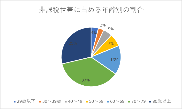 出所：厚生労働省「令和4年国民生活基礎調査」をもとにLIMO編集部作成