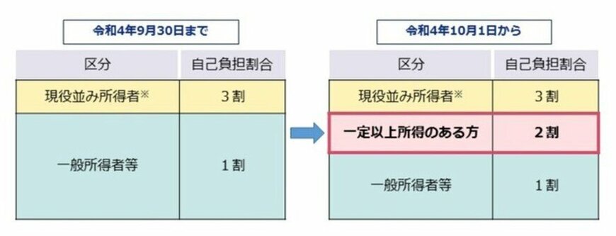 出所：東京都後期高齢者医療広域連合「自己負担割合の見直し（2割負担）」