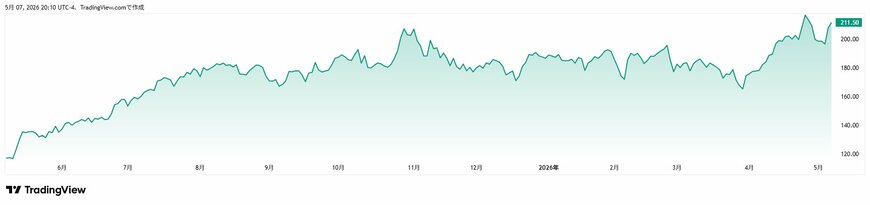 TradingView