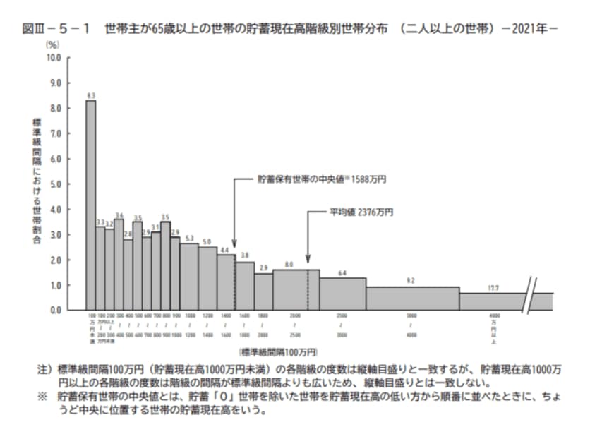 出所：総務省統計局「家計調査報告(貯蓄・負債編)-2021年(令和3年)平均結果-(二人以上の世帯)」