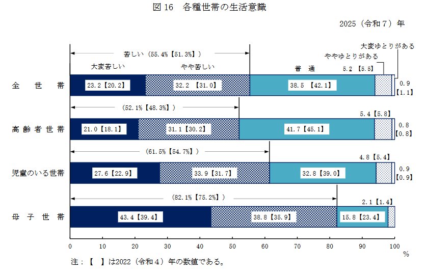 各種世帯の生活意識について