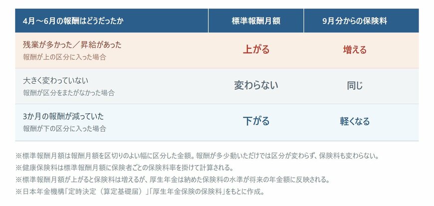 4月から6月の報酬別に見る9月分からの社会保険料の動き