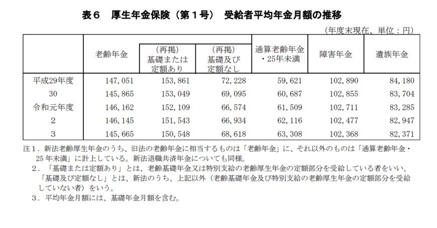 出所：厚生労働省の「令和3年度 厚生年金保険・国民年金事業の概況」