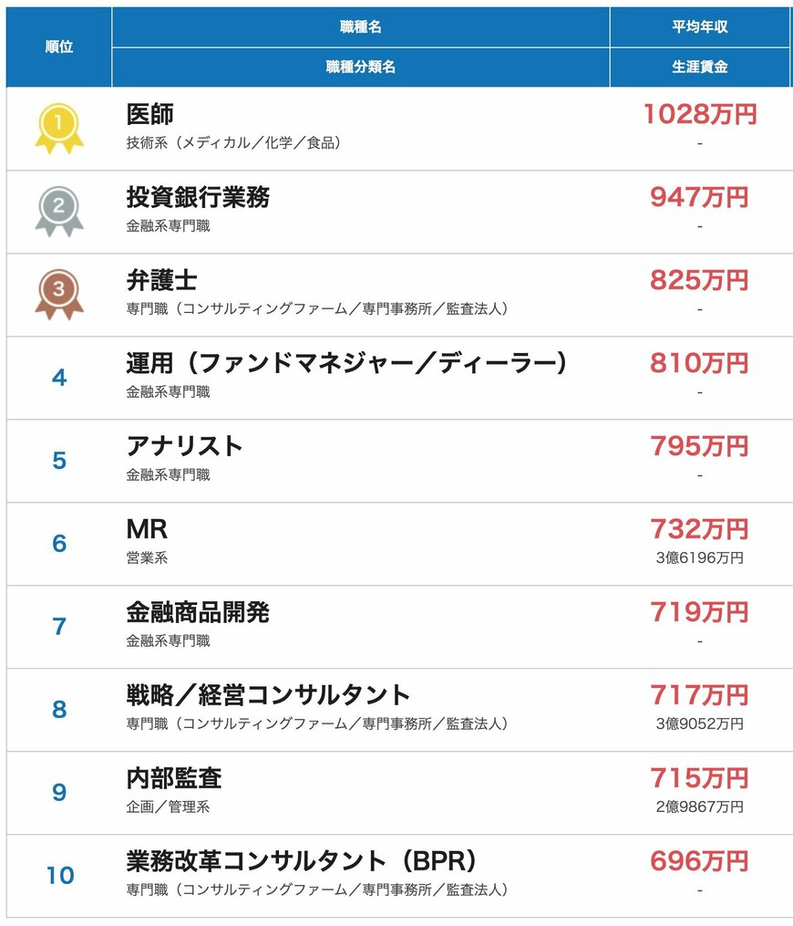 出所：パーソルキャリア株式会社 doda「平均年収ランキング（平均年収／生涯賃金）【最新版】」