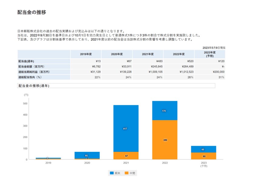 出所：株式会社日本郵船「配当・株主優待」