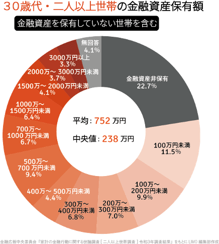 出所：金融広報中央委員会「家計の金融行動に関する世論調査［二人以上世帯調査］（令和3年）各種分類別データ」をもとにLIMO編集部作成