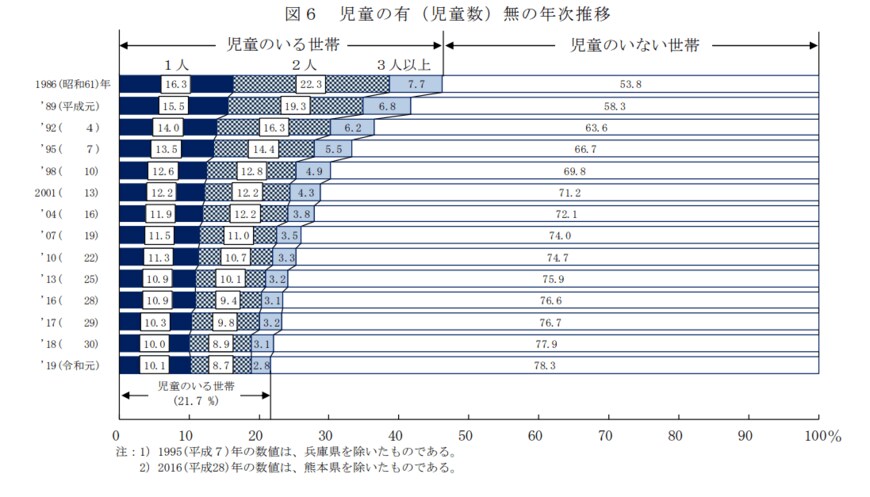 出所：厚生労働省「2019年国民生活基礎調査の概況」