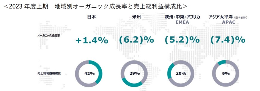 出所：株式会社電通グループ　2023年度 第2四半期連結決算（IFRS）に関するお知らせ