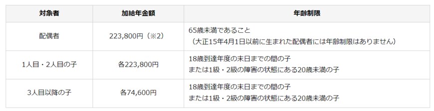出所：日本年金機構「加給年金額と振替加算」