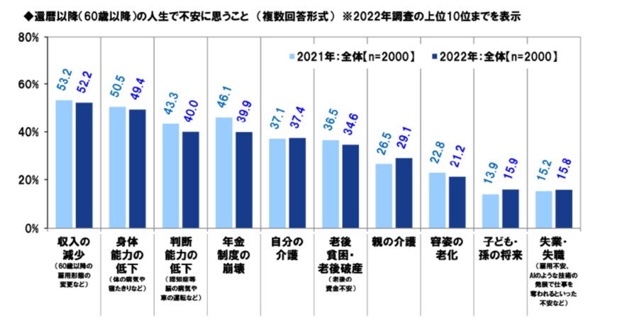 出典：PGF生命「2022年の還暦人（かんれきびと）に関する調査」