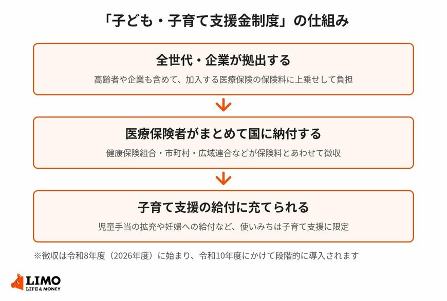 子ども・子育て支援金制度の仕組みを整理した図
