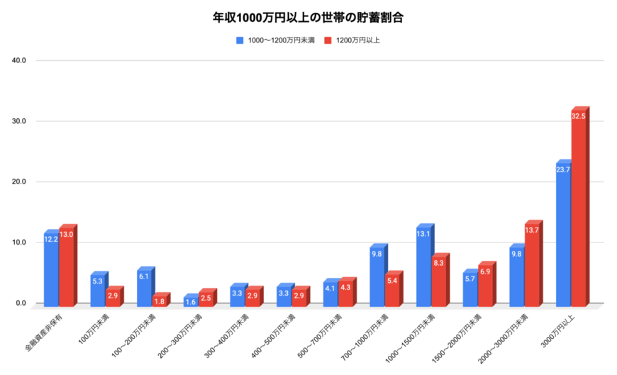 出所：金融広報中央委員会「家計の金融行動に関する世論調査［二人以上世帯調査］（令和3年以降）」の調査データを参考に筆者作成（単位：％）