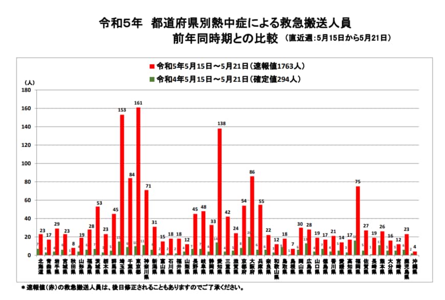 出所：総務省消防庁「熱中症情報」
