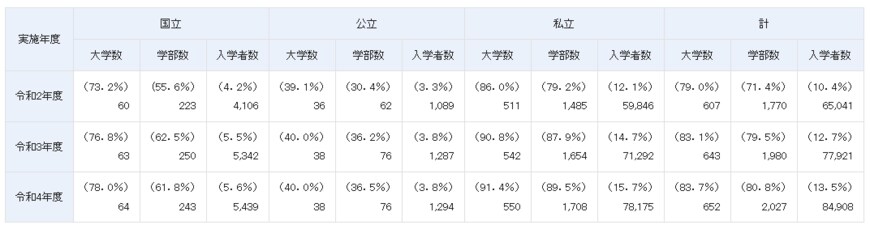 出所：文部科学省「令和4年度国公私立大学・短期大学入学者選抜実施状況の概要」