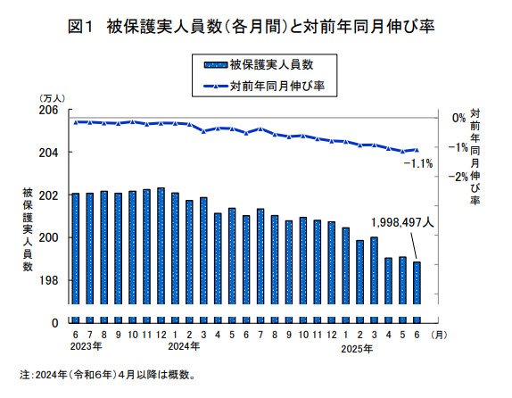 出所：厚生労働省「生活保護の被保護者調査（令和７年６月分概数）の結果を公表します」