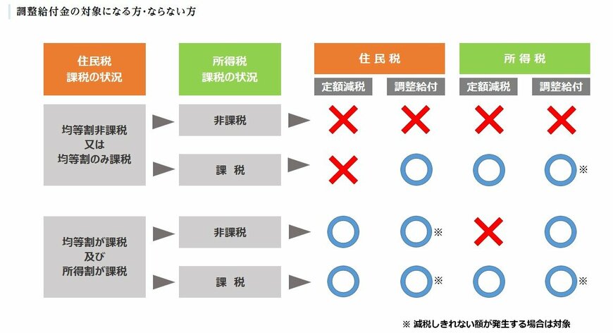 出所：姫路市「定額減税しきれないと見込まれる方への給付（調整給付金）について」