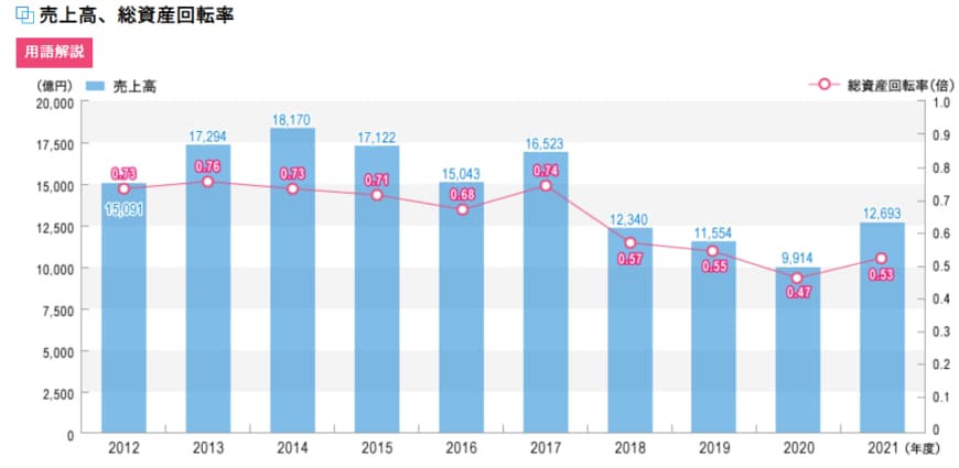 出所：株式会社商船三井　損益状況