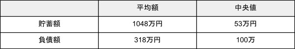 出所：金融広報中央委員会「家計の金融行動に関する世論調査［単身世帯調査］（令和４年）」