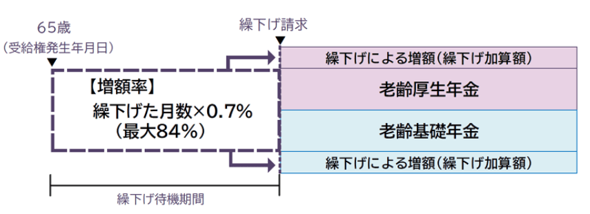 出所：日本年金機構「年金の繰下げ受給」