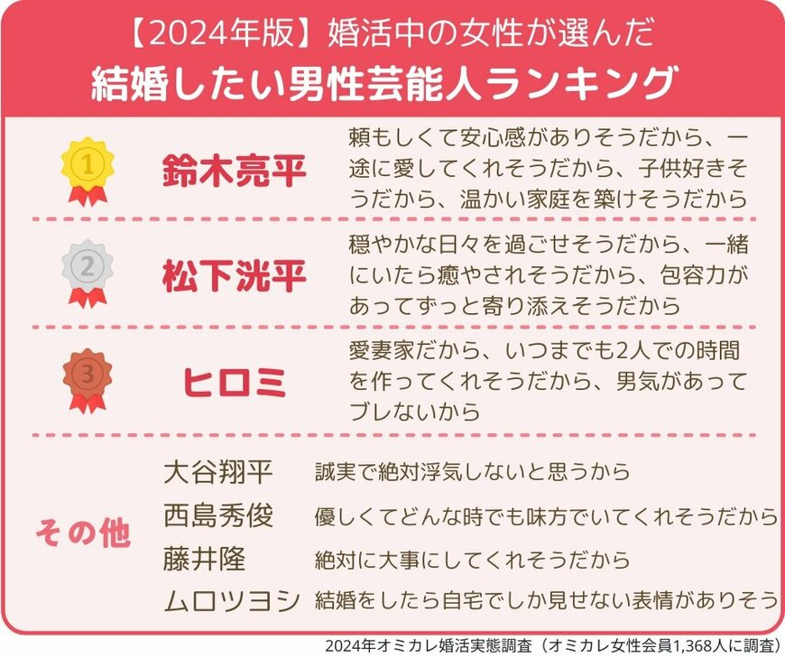 出所：株式会社オミカレ「【2024年版／いい夫婦の日】「理想の夫婦」3年連続1位に輝いたのはアノふたり！昨年ランクインの松下洸平・鈴木亮平は何位に？婚活男女が選ぶ結婚したい芸能人・結婚したい推しスポーツ選手を大発表」