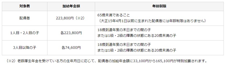 出所：日本年金機構「加給年金額と振替加算」