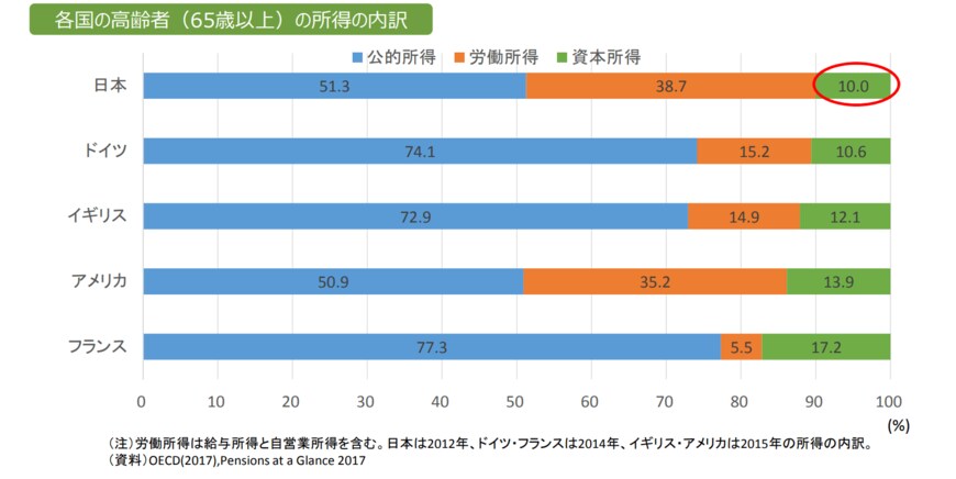 出典：金融庁「人生100年時代における資産形成」（2019年4月12日公表）