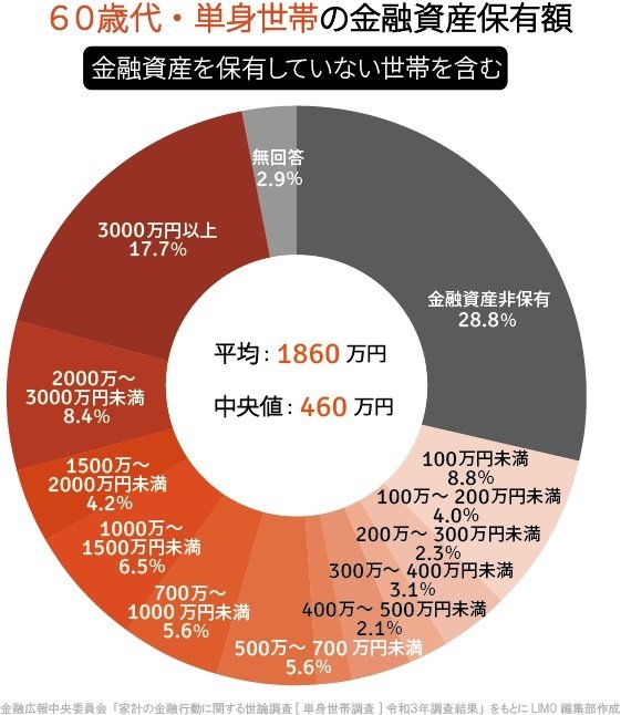 出所：金融広報中央委員会「家計の金融行動に関する世論調査［単身世帯調査］令和3年調査結果」をもとにLIMO編集部作成