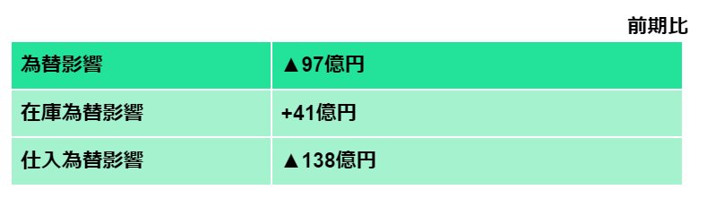 出所：株式会社ニトリホールディングス「2022年２月期 決算説明会」をもとにLIMO編集部作成