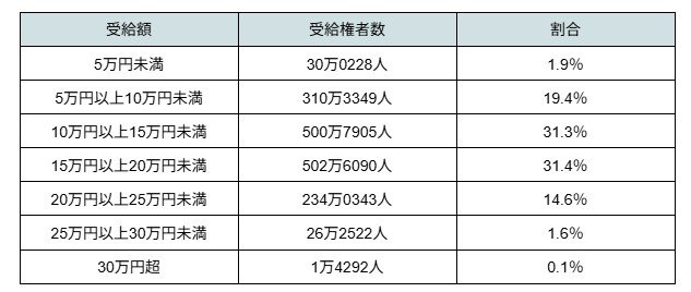 出所：厚生労働省年金局「令和5年度 厚生年金保険・国民年金事業の概況」をもとに筆者作成