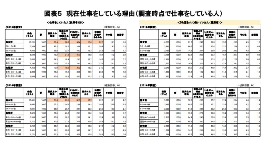 出典：独立行政法人労働政策研究・研修機構「調査シリーズNo.19960代の雇用・生活調査」