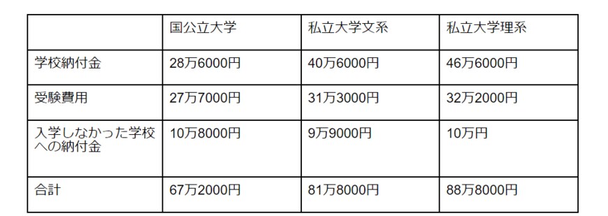 出所：日本政策金融公庫「令和３年度『教育費負担の実態調査結果』」より筆者作成