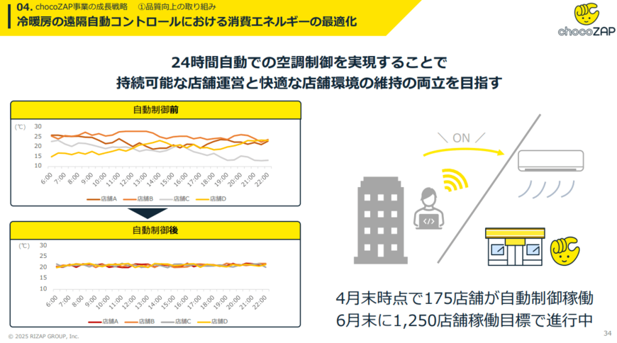 出所:RIZAPグループ株式会社提供