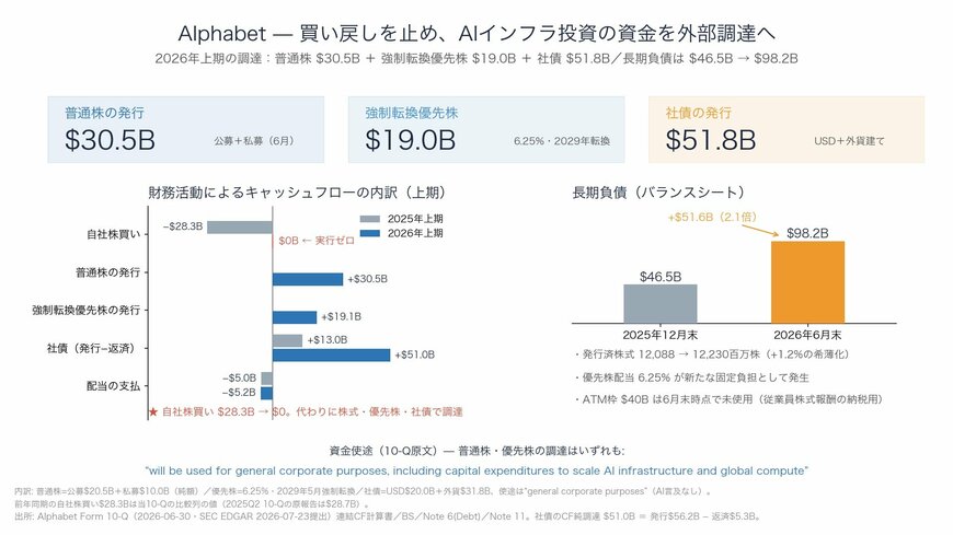 図6 自社株買いから外部調達へ（財務活動キャッシュフローの内訳と長期負債）