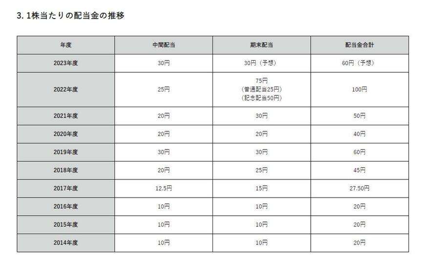 出所：株式会社資生堂 株主還元の基本方針・配当金推移