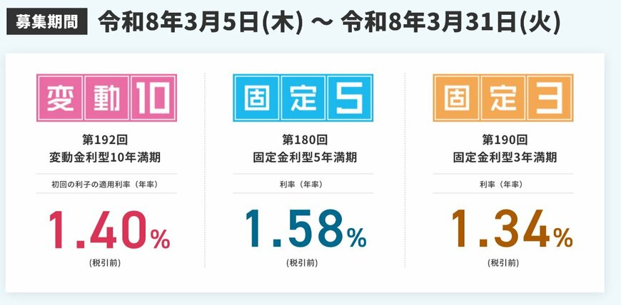 出所：財務省「個人向け国債」