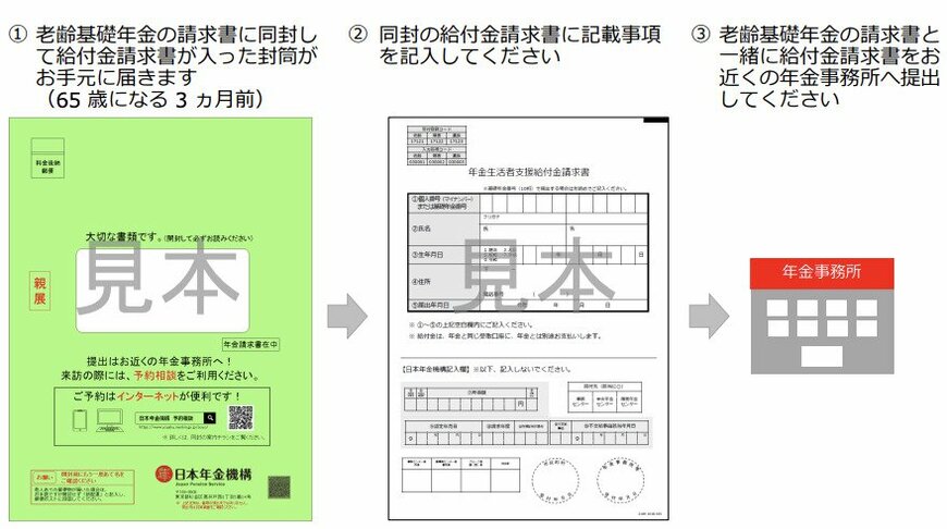 出所：日本年金機構「老齢基礎年金を新規に請求される方の請求手続きの流れ」