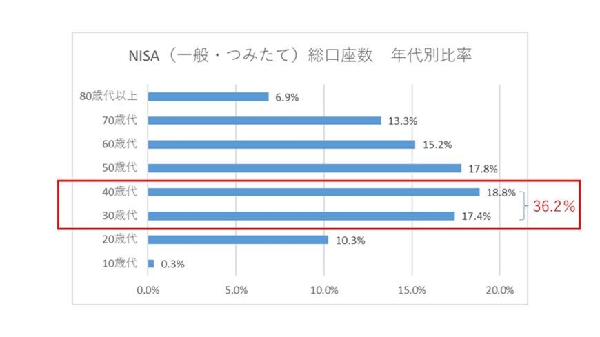 出所：金融庁　2023年「NISA・ジュニアNISA口座の利用状況に関する調査結果の公表について」をもとに筆者作成