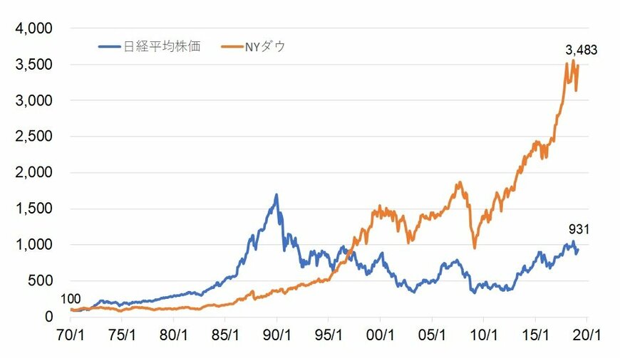（注）期間：1970年1月末～2019年2月末。1970年1月末を100として指数化。現地通貨ベース（筆者作成）