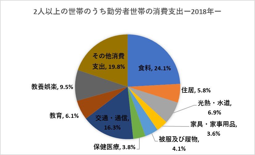 「2人以上の世帯のうち勤労者世帯の消費支出」（総務省統計局の資料をもとに編集部作成）