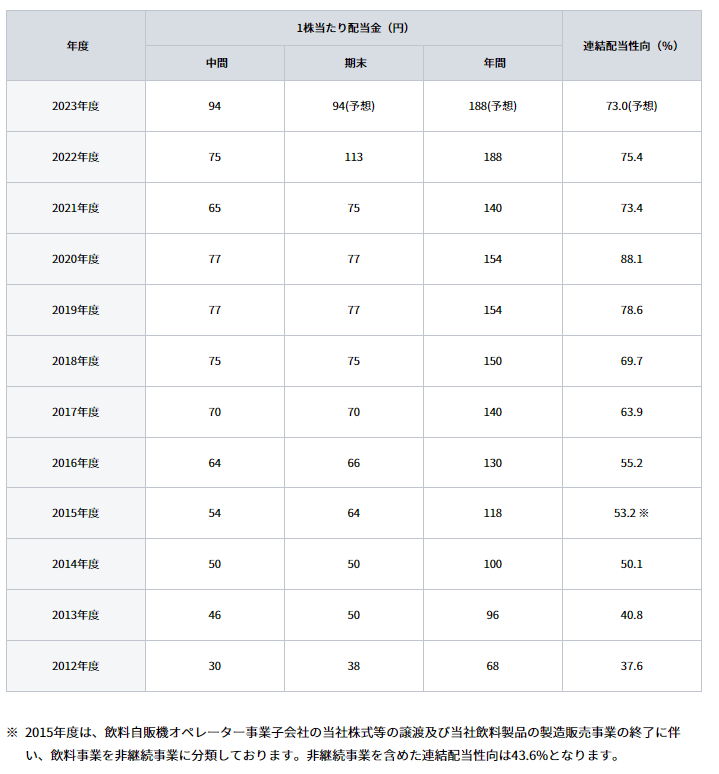 出所：日本たばこ産業株式会社「配当」