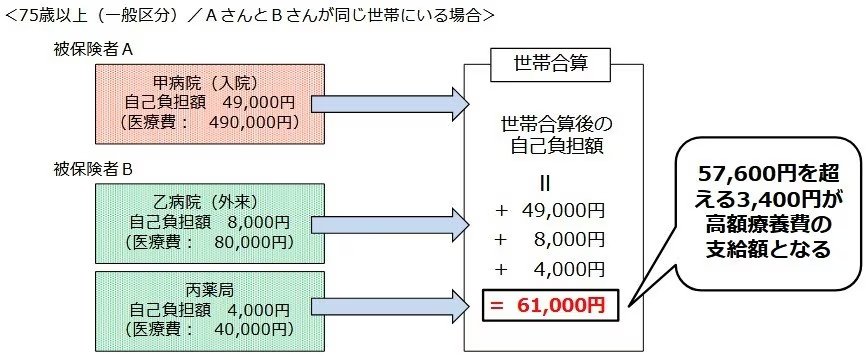 出所：厚生労働省「高額療養費制度を利用される皆さまへ」