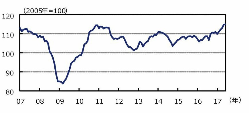 出所：ブルームバーグのデータを基にアセットマネジメントOneが作成