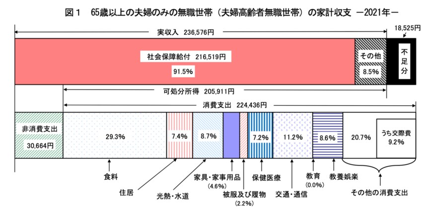 出所：総務省「家計調査報告 家計収支編 2021年（令和3年）平均結果の概要」