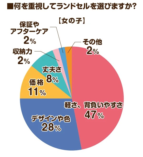 出所：株式会社MayLight「【2024年度のラン活アンケート調査】2024年4月入学予定のご家庭に聞いた最新のトレンド人気ランドセルは？」